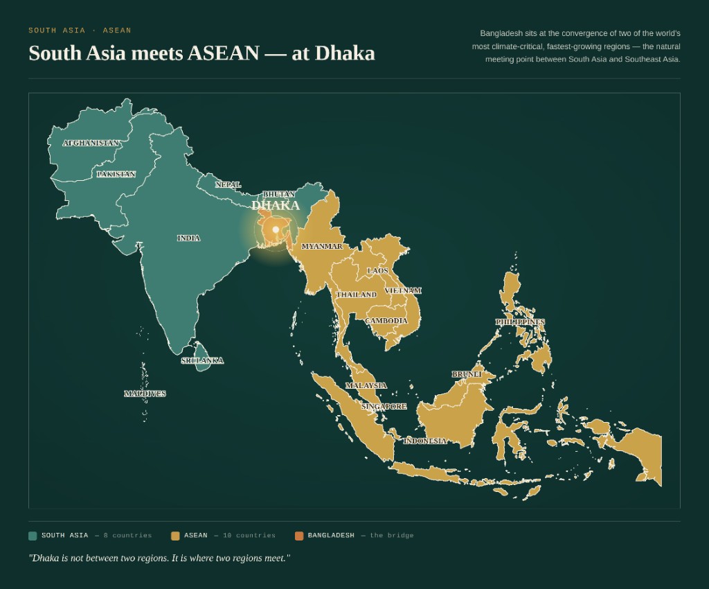 South Asia meets ASEAN at Dhaka — map showing Bangladesh as the bridge between the two regions